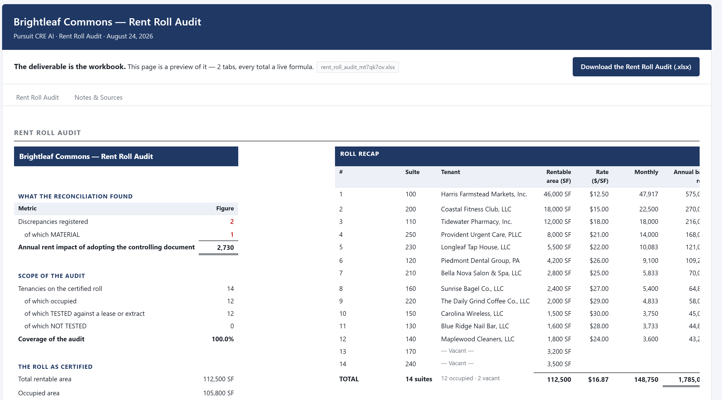 Rent roll audit workbook preview for Brightleaf Commons showing two registered discrepancies, one of them material, audit coverage of 100 percent, and the tenancy-by-tenancy roll recap.