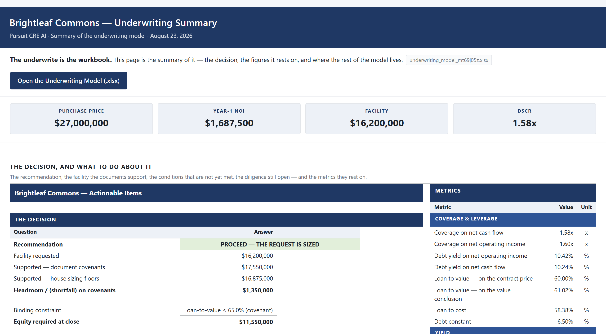 Summary page of the Brightleaf Commons underwriting workbook: purchase price $27,000,000, year-one NOI $1,687,500, facility $16,200,000, DSCR 1.58x, with a recommendation of PROCEED: the request is sized, and the binding constraint shown as loan-to-value at or under 65 percent.